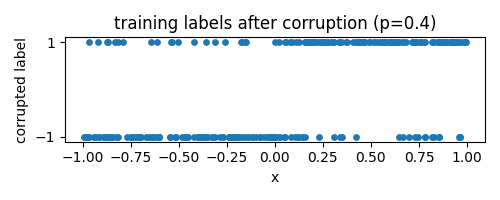 1d data with 40% label corruption