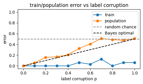 train/population error vs label corruption