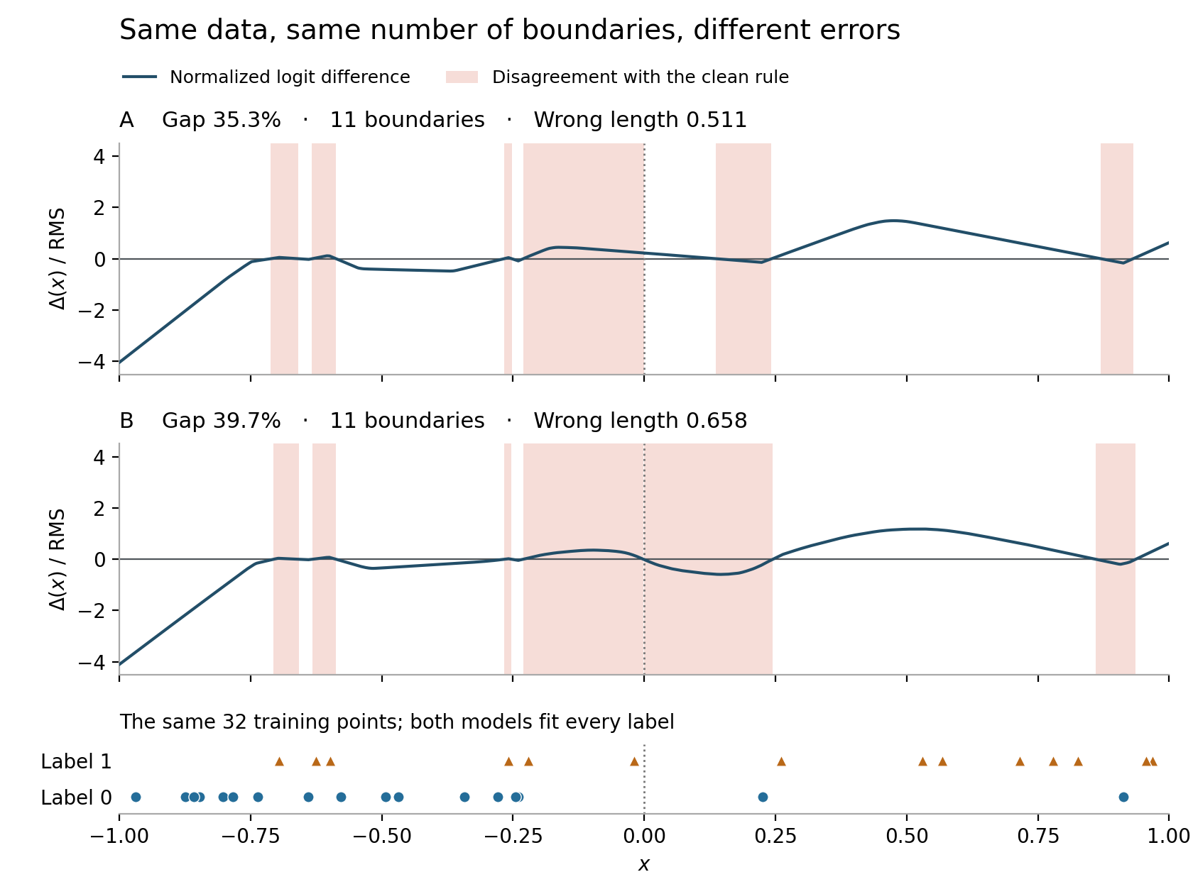Two networks fitted to the same 32 labeled points, both with 11 decision boundaries, but different lengths of wrong-sign intervals.