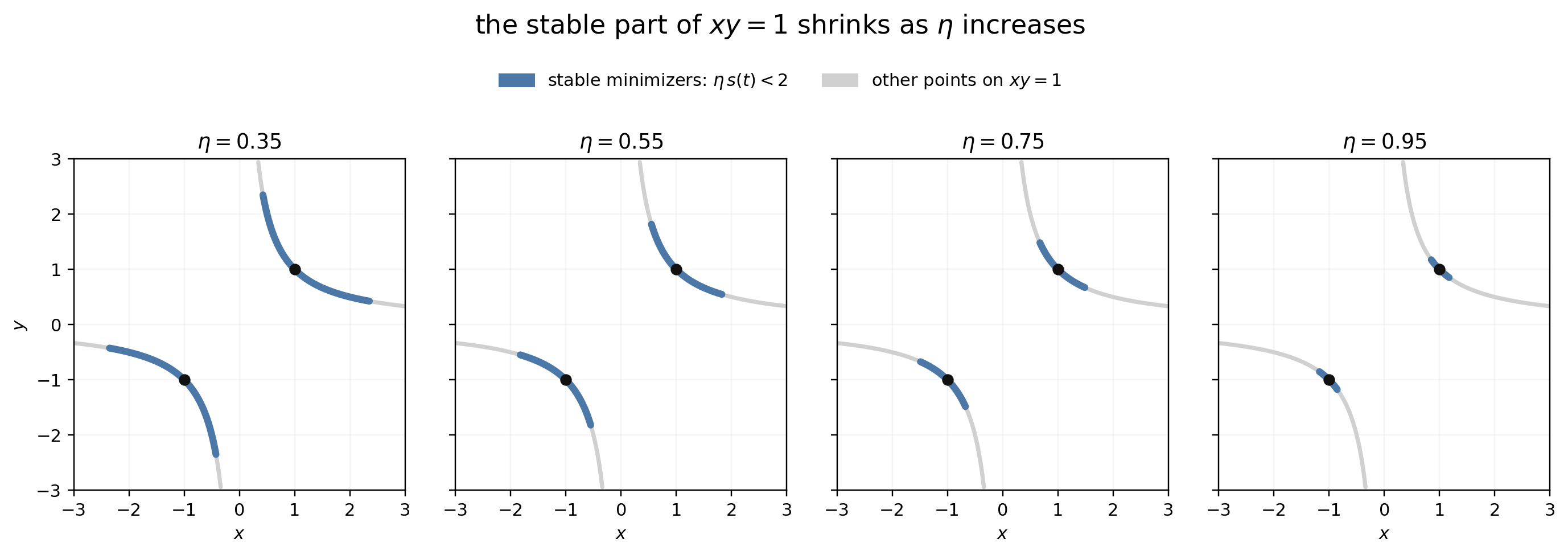 stable part of the minimizer curve as the learning rate increases