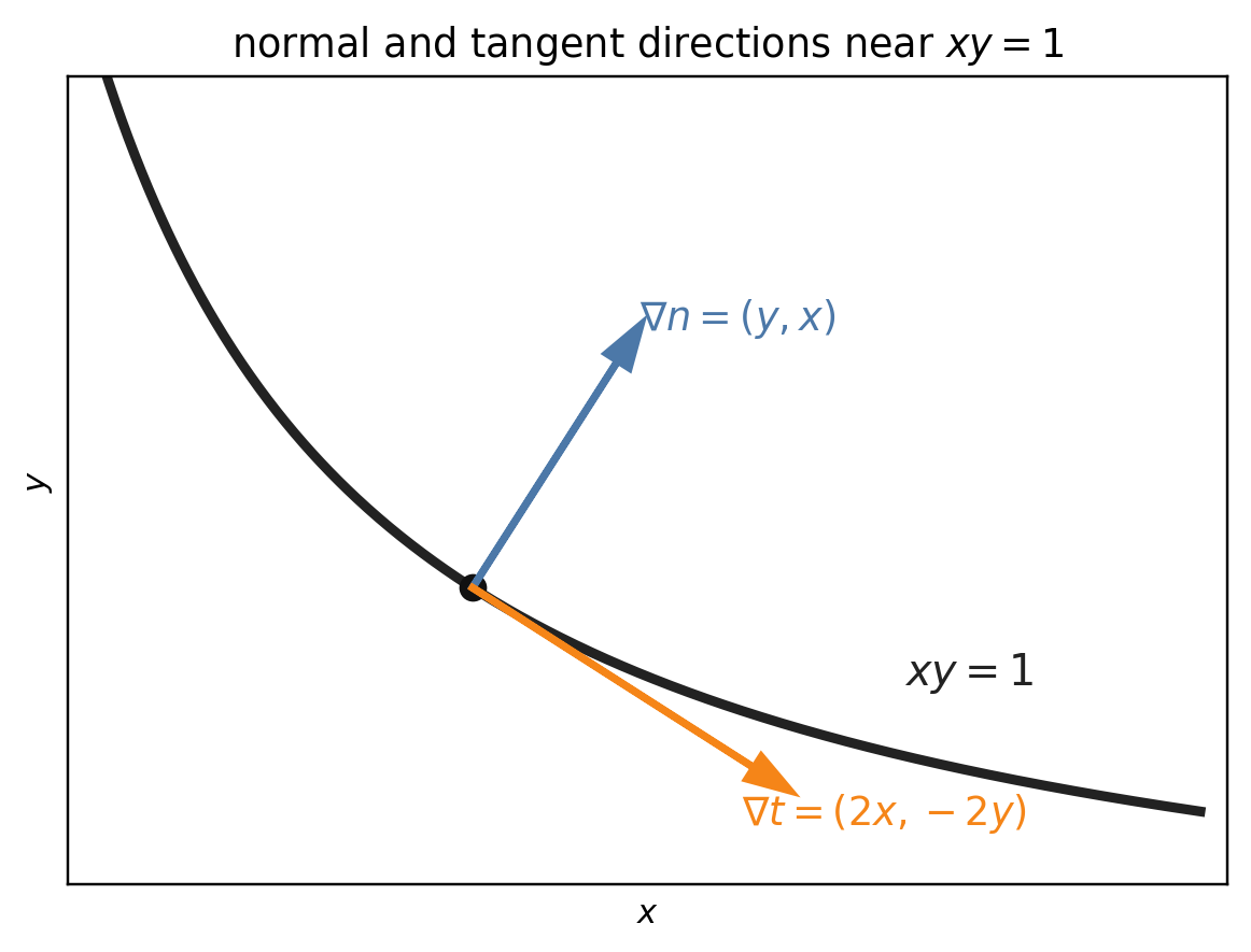 normal and tangent directions near the minimizer curve