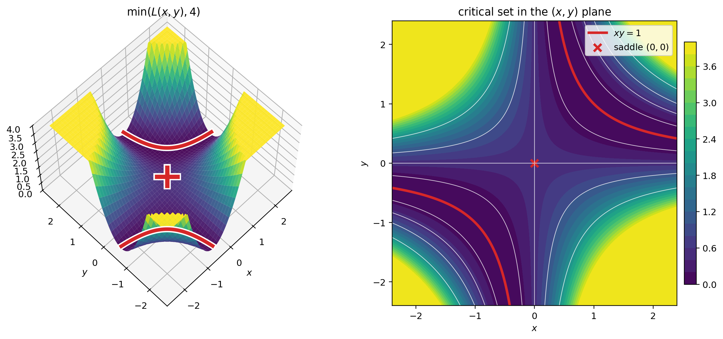 loss surface and critical set