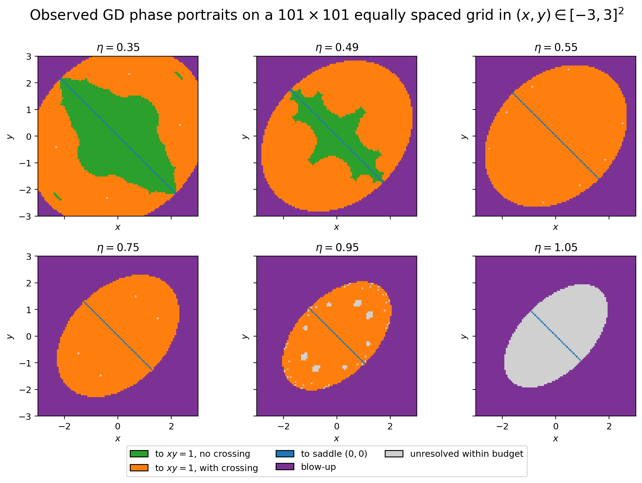 phase portraits across learning rates