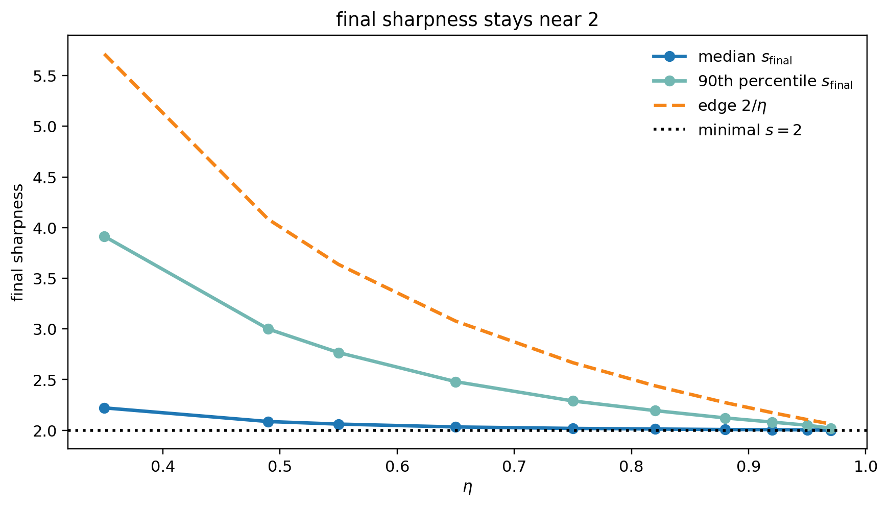 final sharpness across learning rates