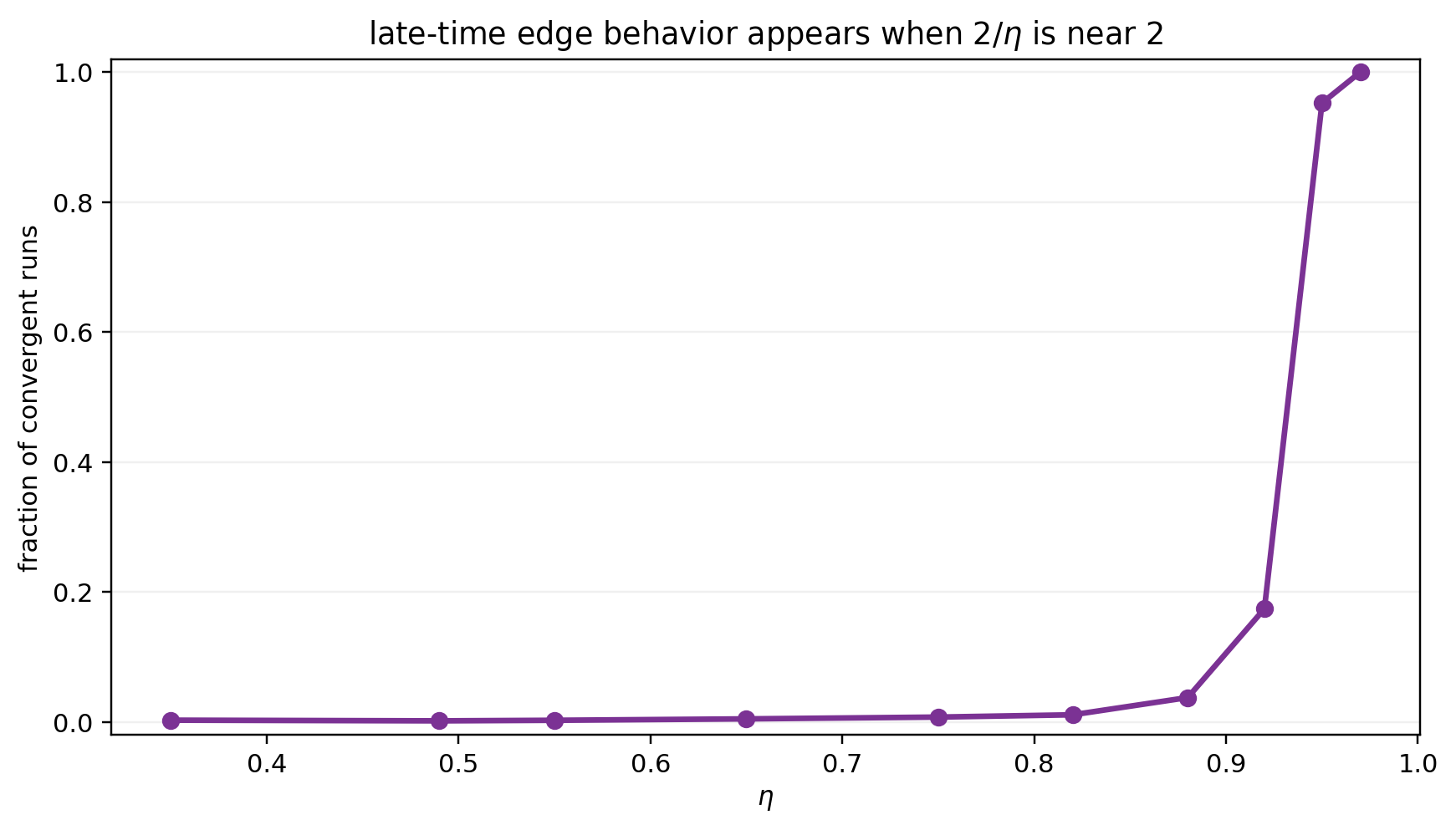 late-time edge behavior across learning rates