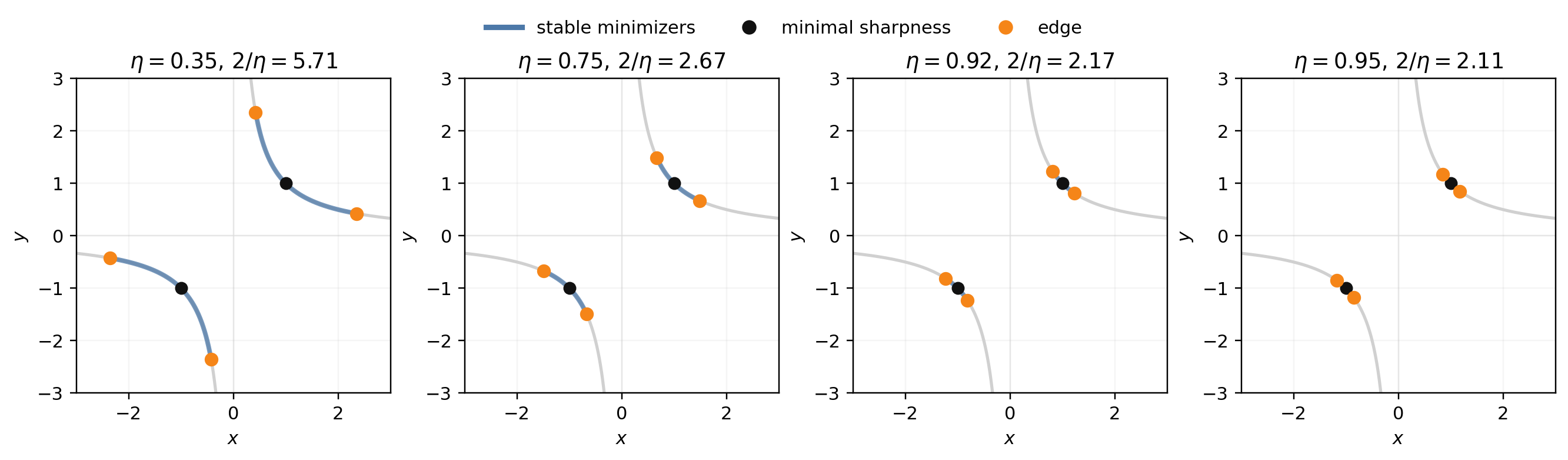 edge along the stable minimizers